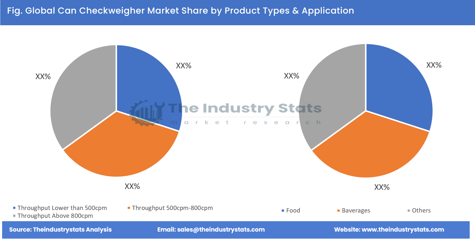 Can Checkweigher Share by Product Types & Application